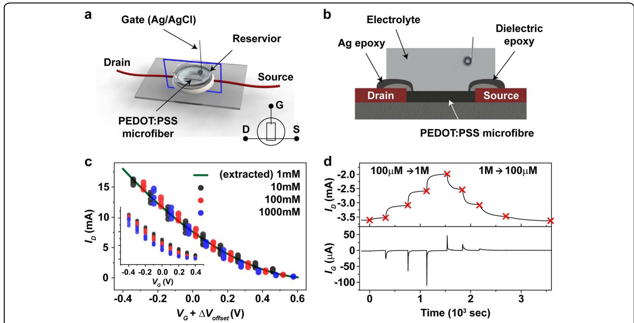 Figure 4 - from Organic electrochemical transistor-based