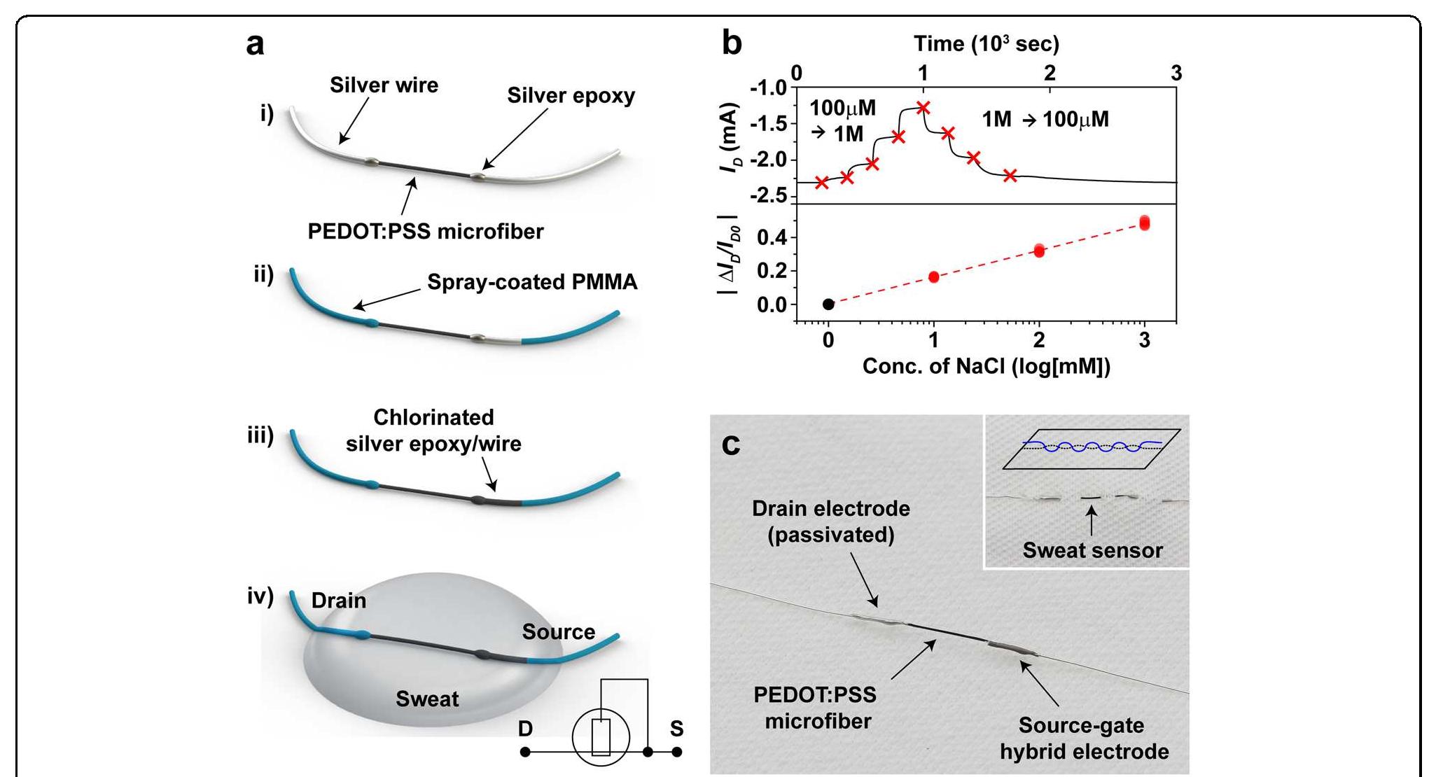 Figure 4 - from Organic electrochemical transistor-based