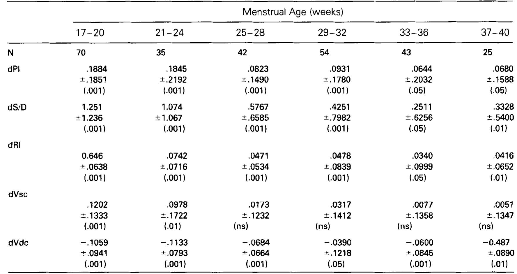 (PDF) Reference values for Doppler velocimetric indices from the fetal ...