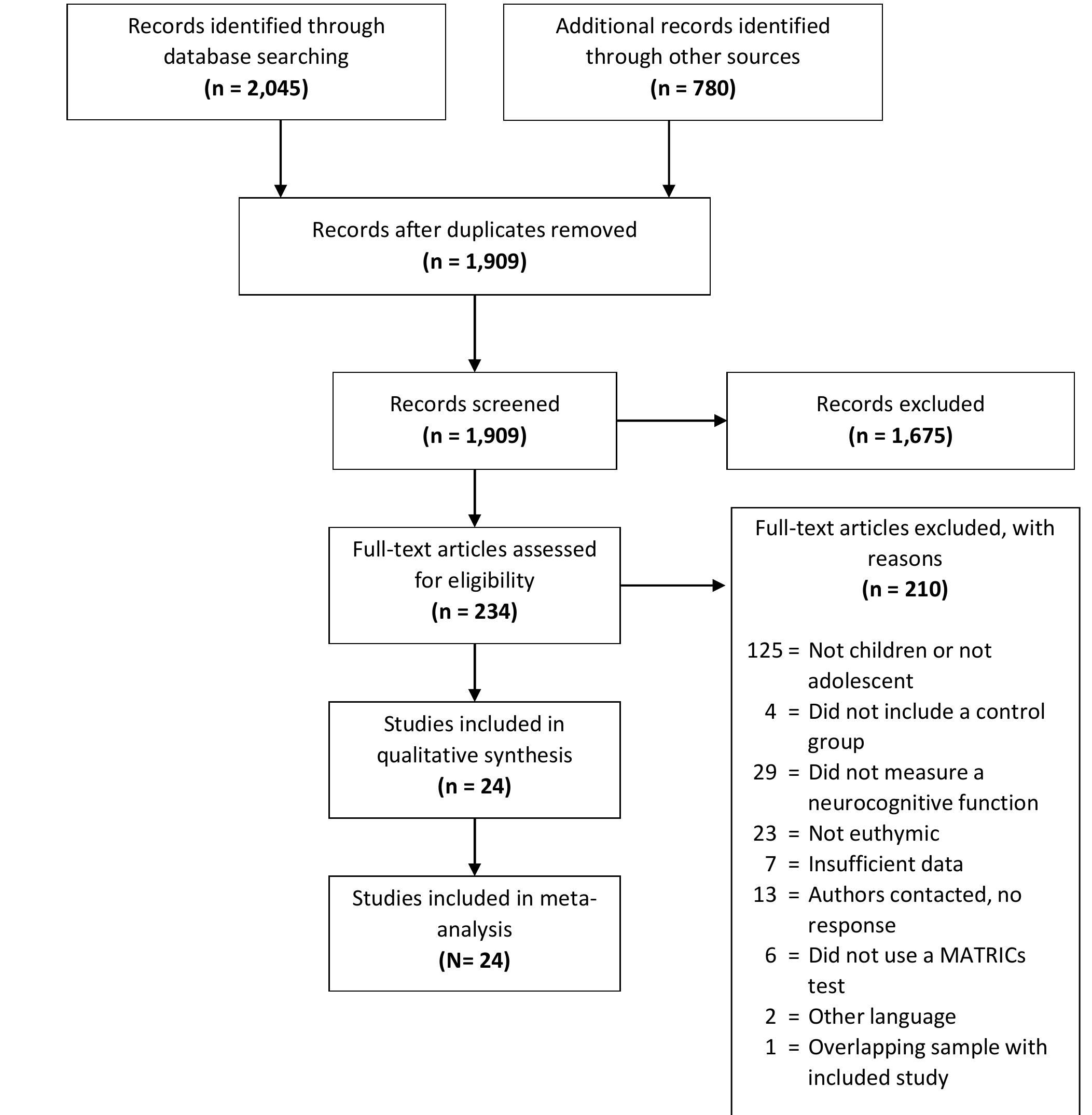 (PDF) Cognitive Impairment in Euthymic Pediatric Bipolar Disorder: A ...