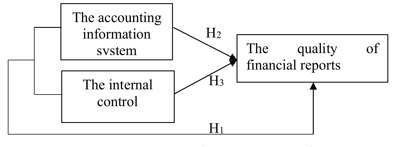 (PDF) The Effect of Accounting Information System and Internal Control ...
