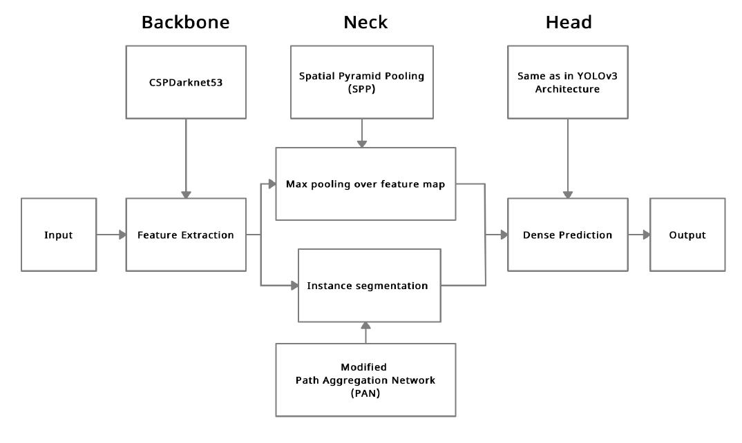 Block diagram of yolov4 model. bos modules and methods can