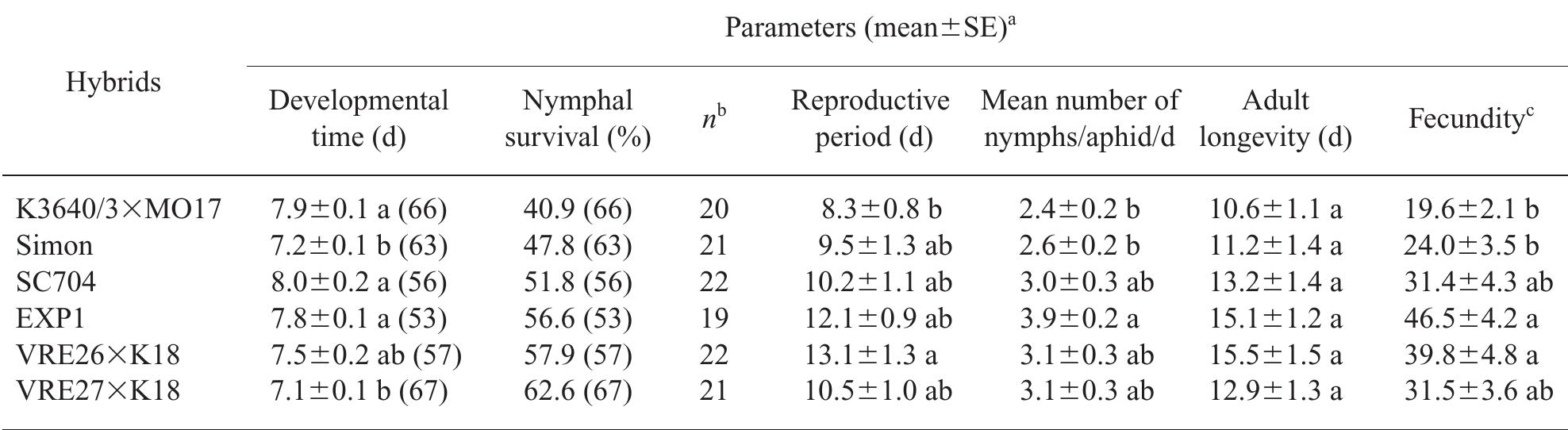 (PDF) Performance of corn leaf aphid, Rhopalosiphum maidis (Fitch ...