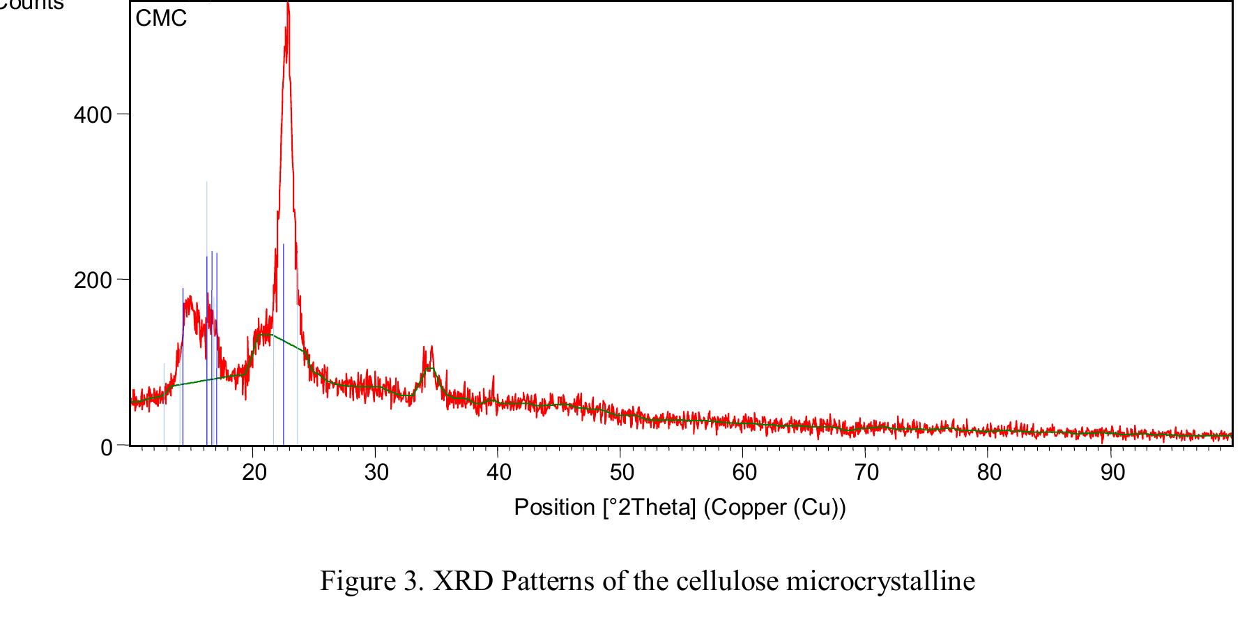 (PDF) Synthesis and Characterization of Cellulose Nanofibers From ...