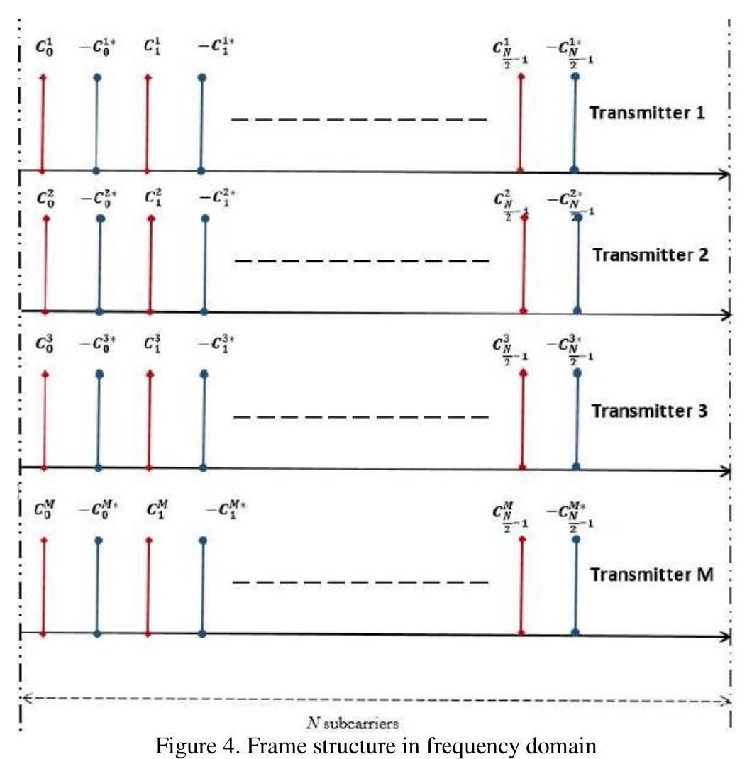 Represents the different preamble structure over different