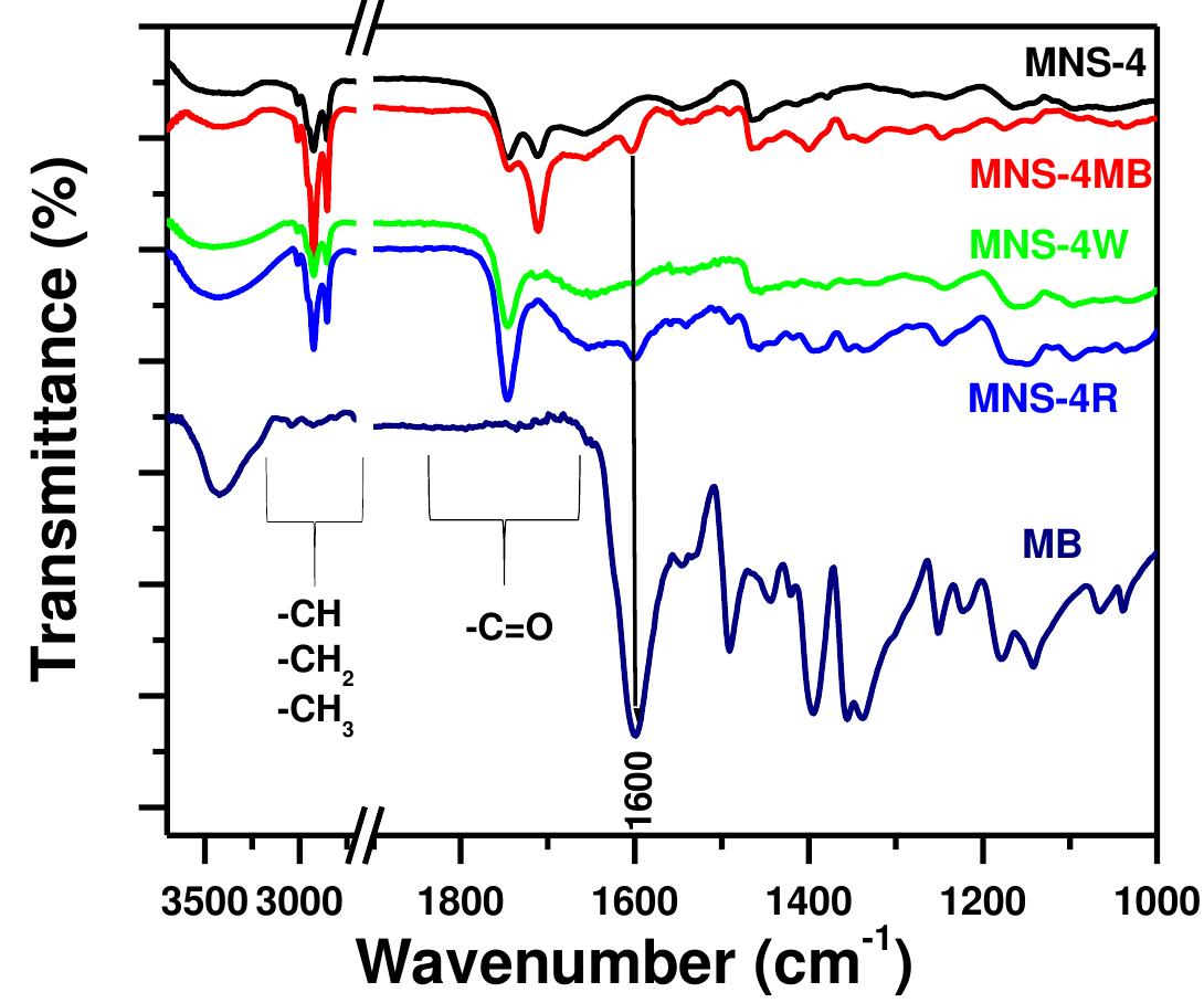 Fourier transform infrared spectroscopy (ftir) spectra of