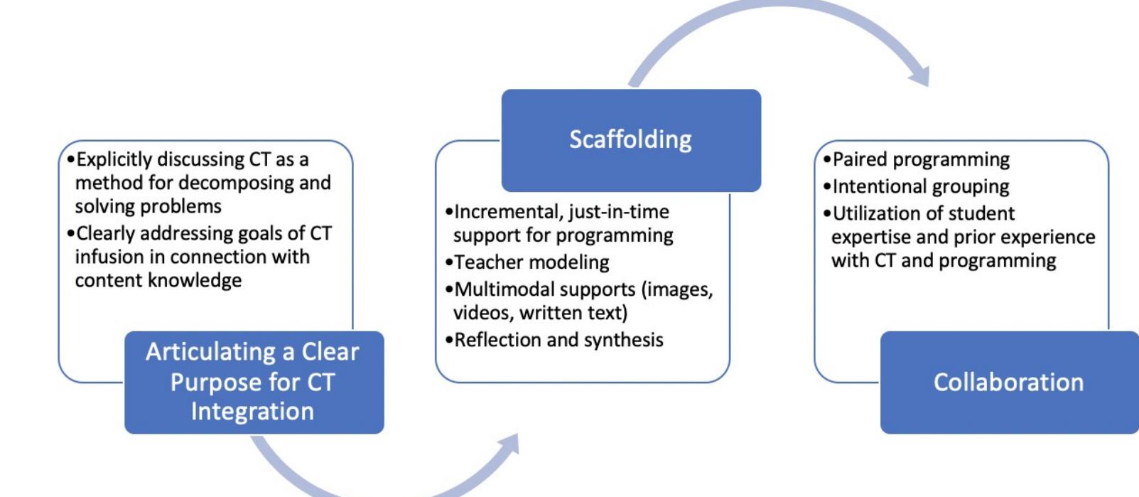 (PDF) Infusing Computational Thinking into STEM Teaching: From ...