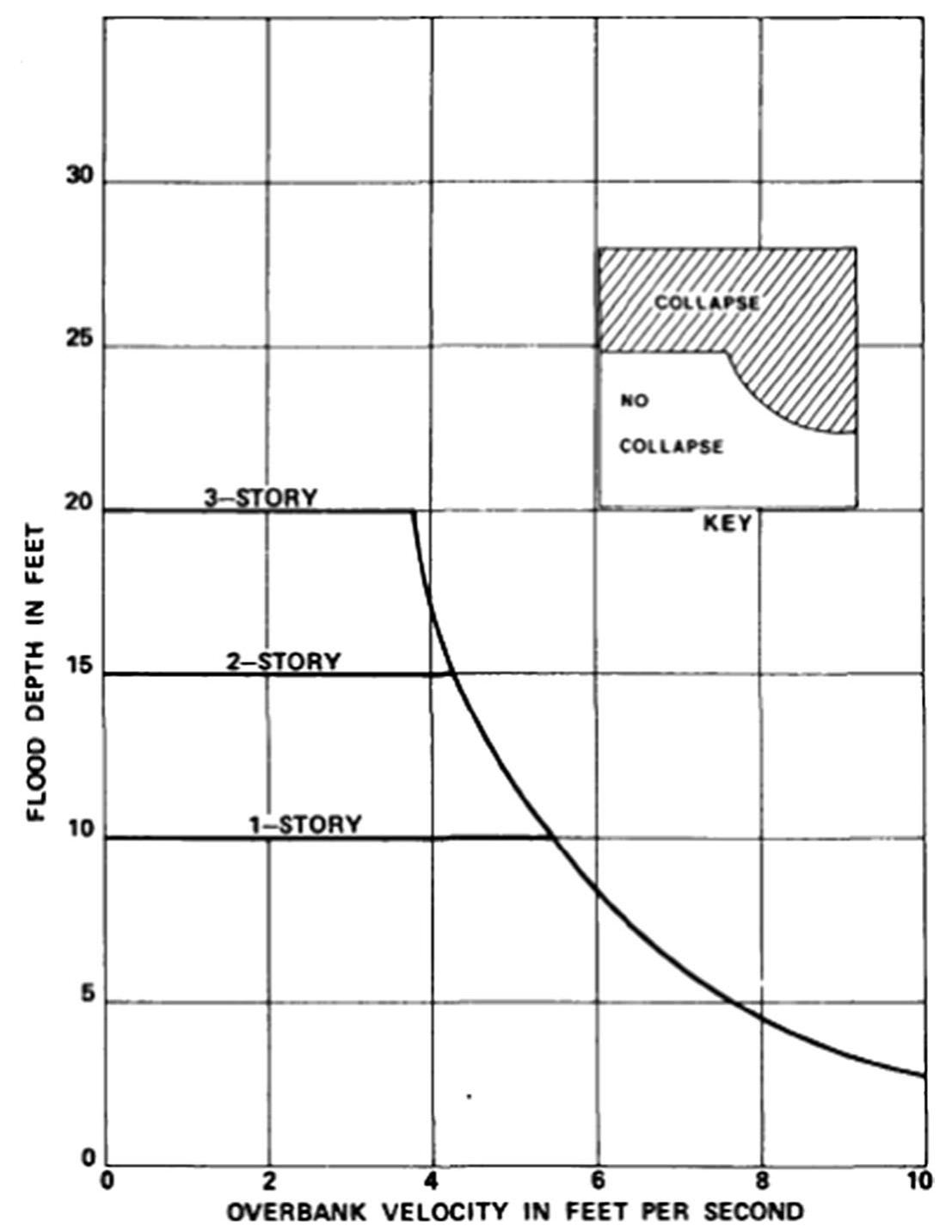 Usace Structure Classification (PDF) A review of flood damage analysis for a building structure and ...