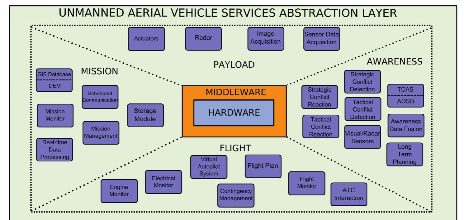 Figure 1 - from An Open Architecture for the Integration of