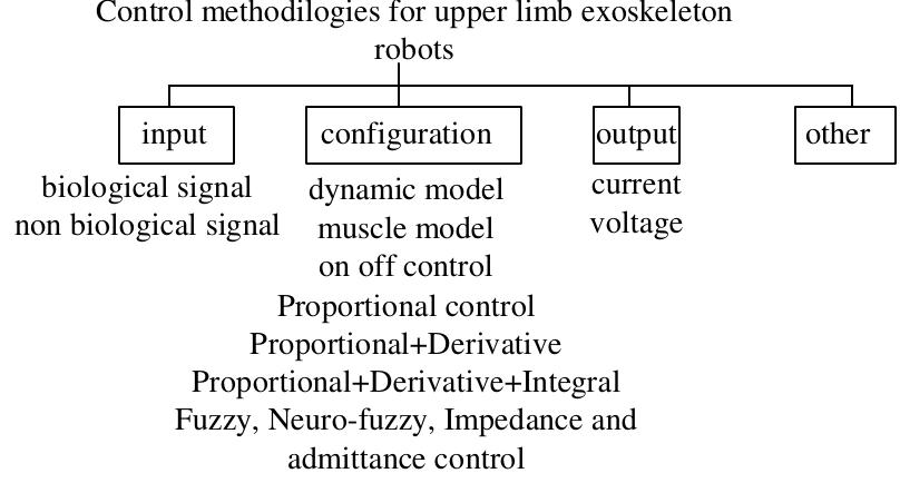 (PDF) Control methodologies for upper limb exoskeleton robots