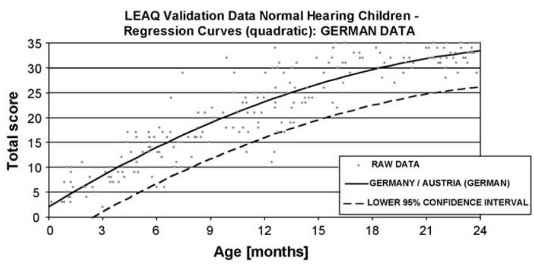 Littlears Questionnaire.pdf (PDF) Validation of the LittlEARS ® Auditory Questionnaire in children ...