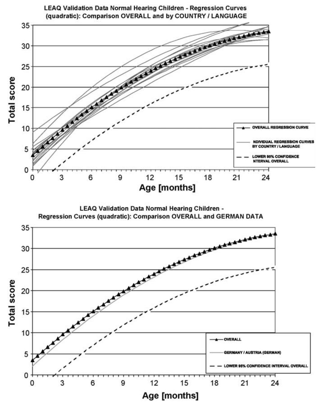 Littlears Auditory Questionnaire.pdf (PDF) Validation of the LittlEARS ® Auditory Questionnaire in children ...