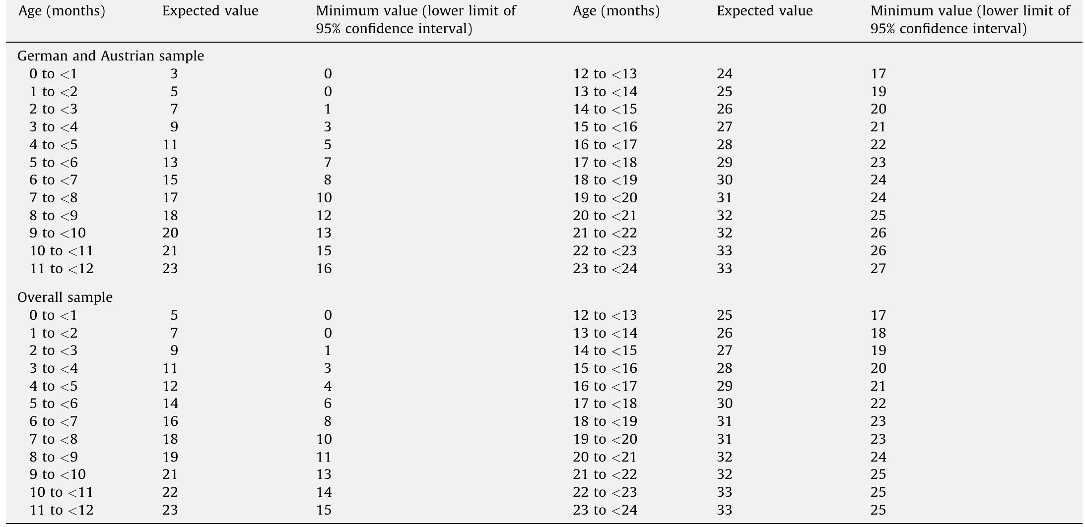 Littlears Auditory Questionnaire.pdf (PDF) Validation of the LittlEARS ® Auditory Questionnaire in children ...