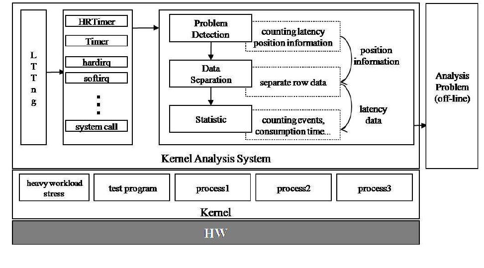 (PDF) Analysis of Embedded Linux Using Kernel Analysis System