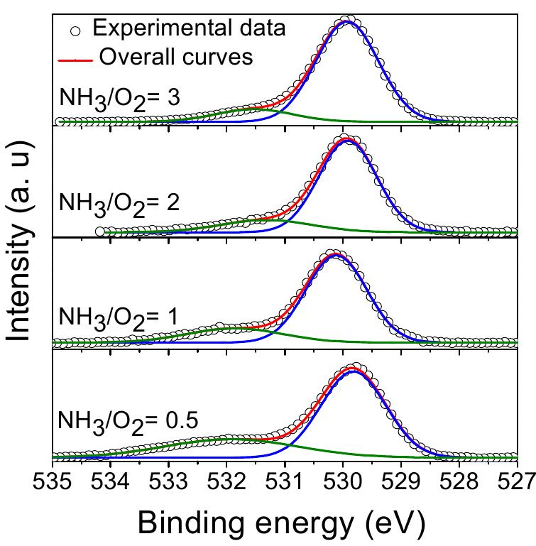 Figure 5 - from X-ray Photoelectron Spectroscopy Analysis of
