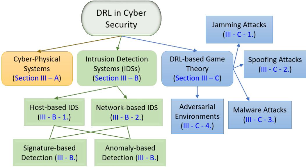 (PDF) Deep Reinforcement Learning for Cyber Security