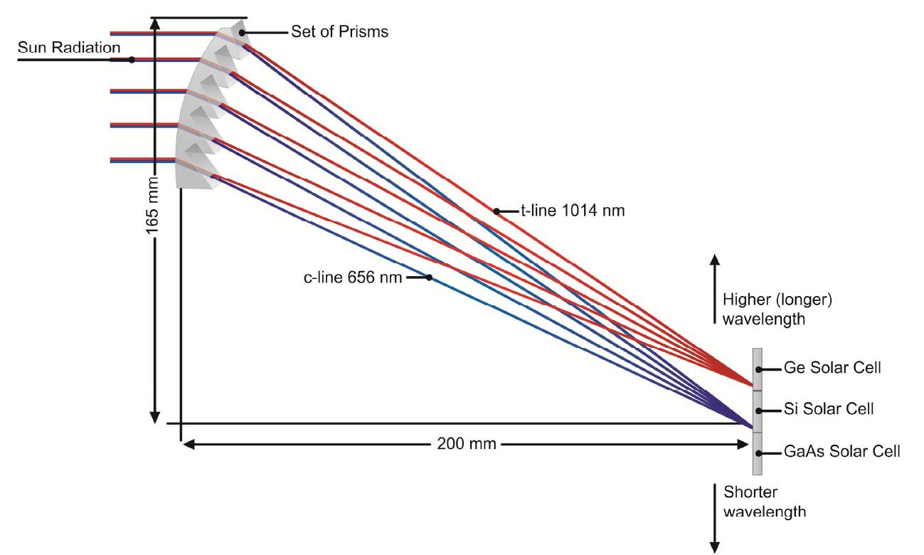 (PDF) Single element point focus spectral splitting concentrator with ...