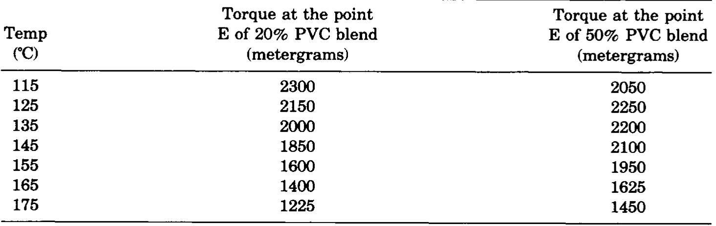 Table 2 - from Studies on NBR/PVC blends