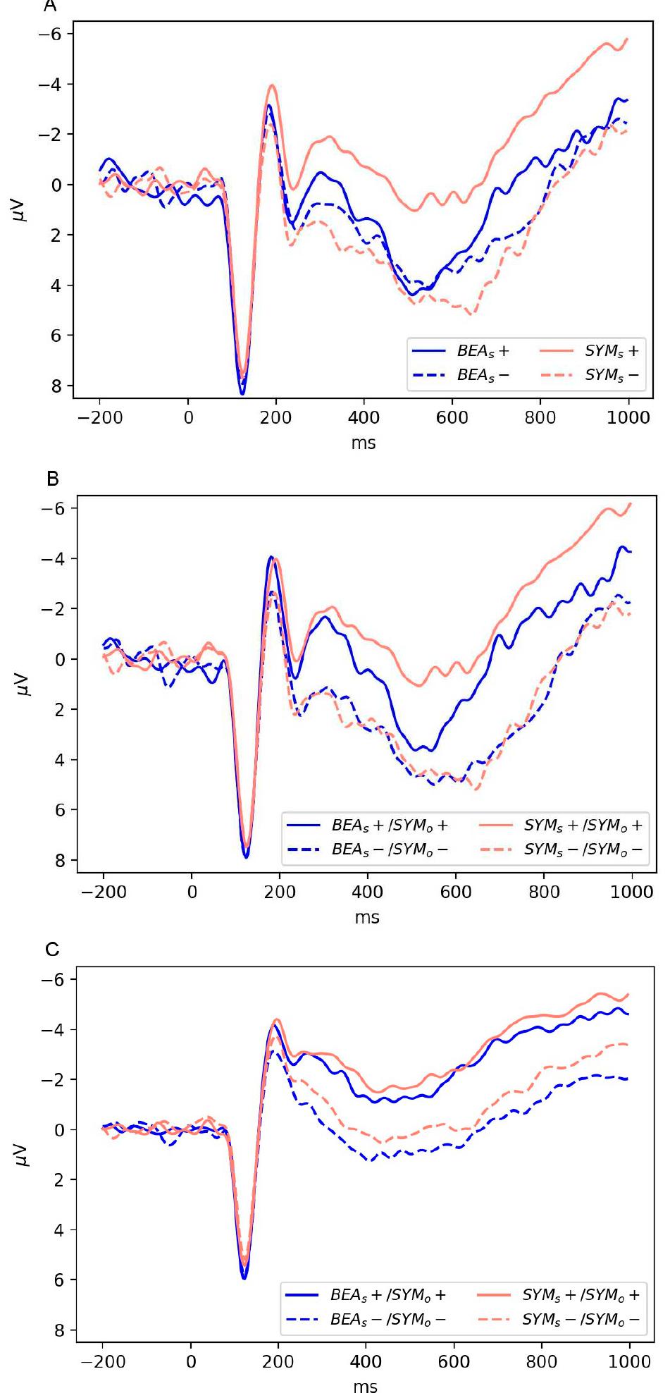 Figure 2. ERP waveforms averaged across the sensors P7, O1, O2, and P8. (A) ERPs (nose reference, bandpass filtered at 0.2-25 Hz) for stimuli that were subjectively judged as beautiful (BEA,+), symmetric (SYMs+), not beautiful (BEA, —), or not symmetric (SYM; —); (B) ERPs (nose reference, bandpass filtered at 0.2-25 Hz) for stimuli that were subjectively judged as beautiful (BEA,+), symmetric (SYMs+), not beautiful (BEA; —), or not symmetric (SYM;—) when the objective symmetry was considered. Only objectively symmetric stimuli (GSYM,+) were included in the beautiful (BEA,+)/symmetric ERPs (SYMs+) and only objectively non-symmetric stimuli (SYMo—) for the not beautiful (BEAs—)/not symmetric ERPs (SYM, —) ERPs; (C) ERPs (average reference, lowpass filtered at 25 Hz) for stimuli that were subjectively judged as beautiful (BEA,+), symmetric (SYMg+), not beautiful (BEA, —), or not symmetric (SYM,—) when the objective symmetry was considered.  judged as non-symmetric, while in the evaluative aesthetic task no significant differences were found (Task x Symmetry: F(1,8) = 9.01, p = 0.017; Symmetry: p = 0.006 and p = 0.5 for the symmetry and  beauty task, respectively). In addition, the main effect of symmetry reached significance (F(1,8) = 5.59, p = 0.033). 