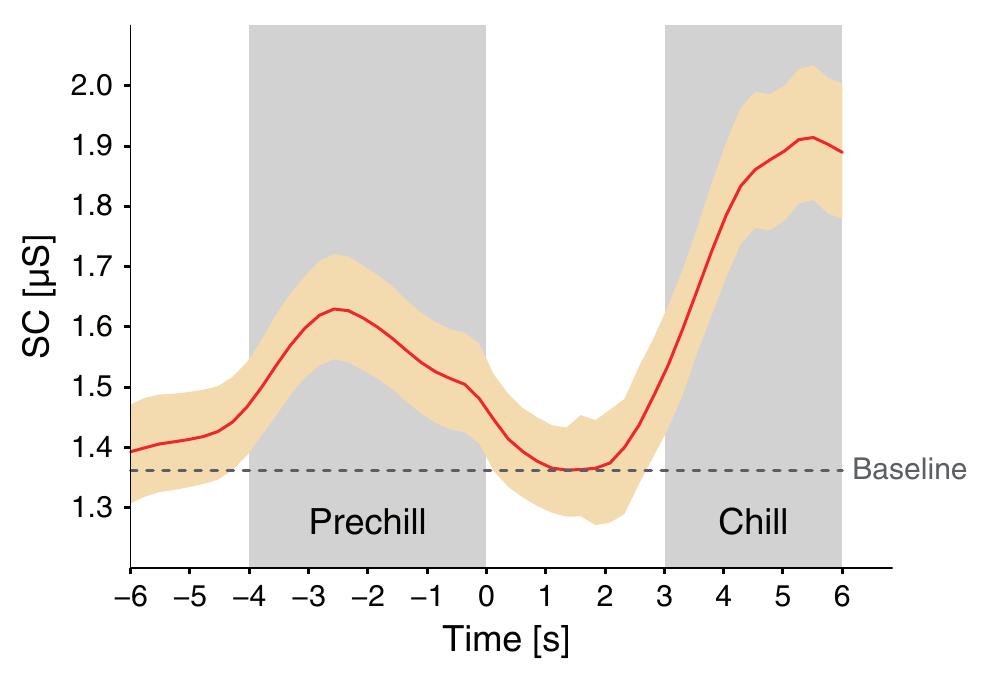 Fig. 2. Event-related grand average, including standard error band for the skin conductance data for all single chills, aligned at the time point of the chill but- ton press (0s). The grey-shaded stripes indicate intervals that differ significantly from the baseline (—7 to—6s) in a running t-test with 0.5s analysis windows (P< 0.05, FDR-corrected, Supplementary Table S2). Note that before the button press, a prechill deflection was observed. When contrasted with the chill, the prechill was associated with increased activity in the hedonic hotspot nucleus accumbens (Figure 3). 