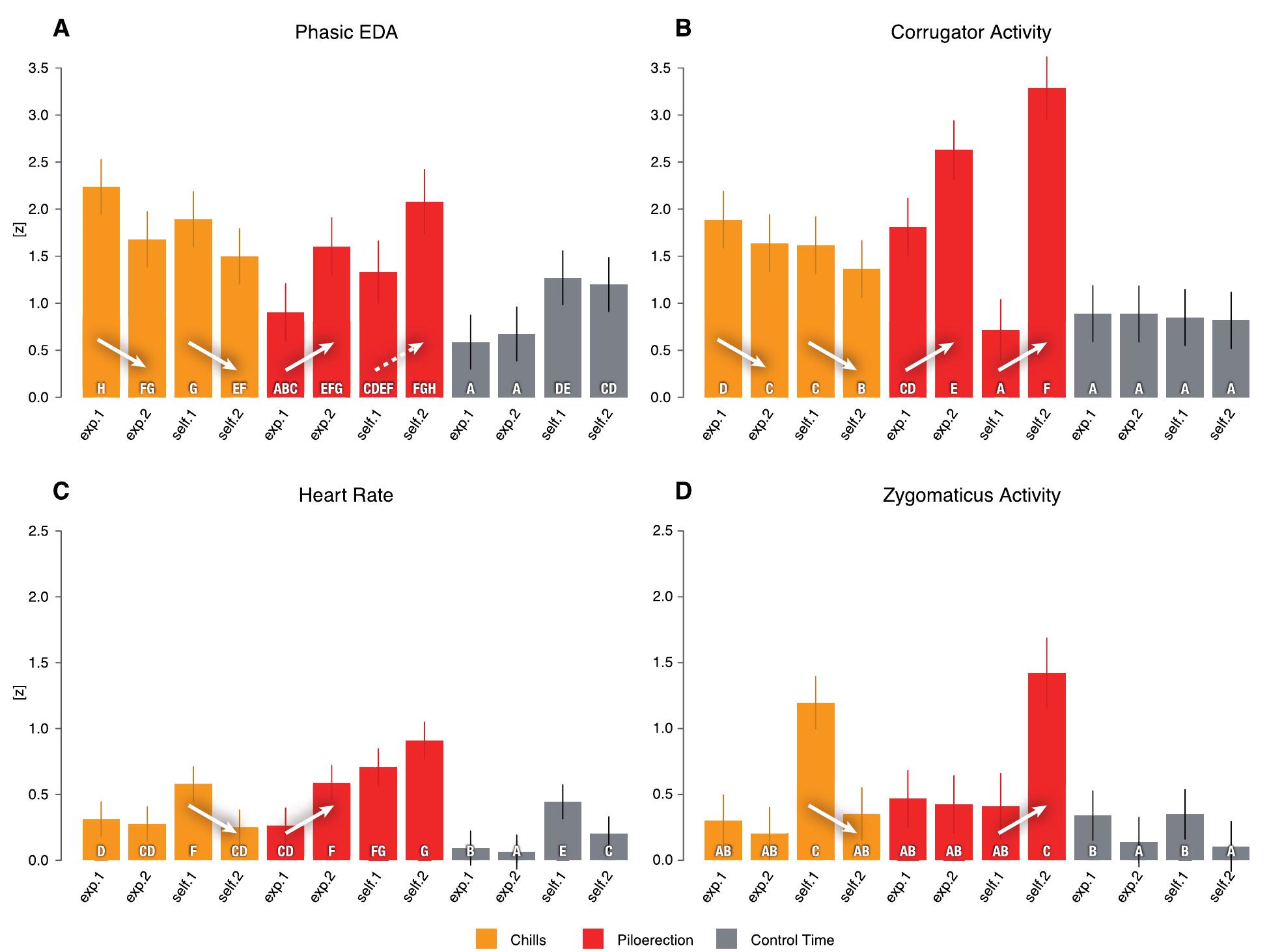 Fig. 1. Physiological correlates of chills, piloerection, and control time. Standardized amplitudes of (A) phasic electrodermal activity, (B) electromyographic corrugato activity, (C) heart rate and (D) electromyographic zygomaticus activity for self-selected (self) and experimenter-selected (exp) poems, for the first and second exposure (1,2). Note that whereas activity in chill phases tended to habituate for the second exposure, in piloerection phases it showed a sensitization effect. Bars with the sam« letter are not significantly different from each other at the 0.05 level. Solid downward arrows indicate significant habituation effects, solid upward arrows significan sensitization effects (the dashed upward arrow indicates a sensitization effect that reaches significance at the 0.1 level). Error bars indicate standard errors as esti mated in a multilevel mixed-effect model. (Please note that for readability, we use a smaller scaling in C and D than in A and B.). 