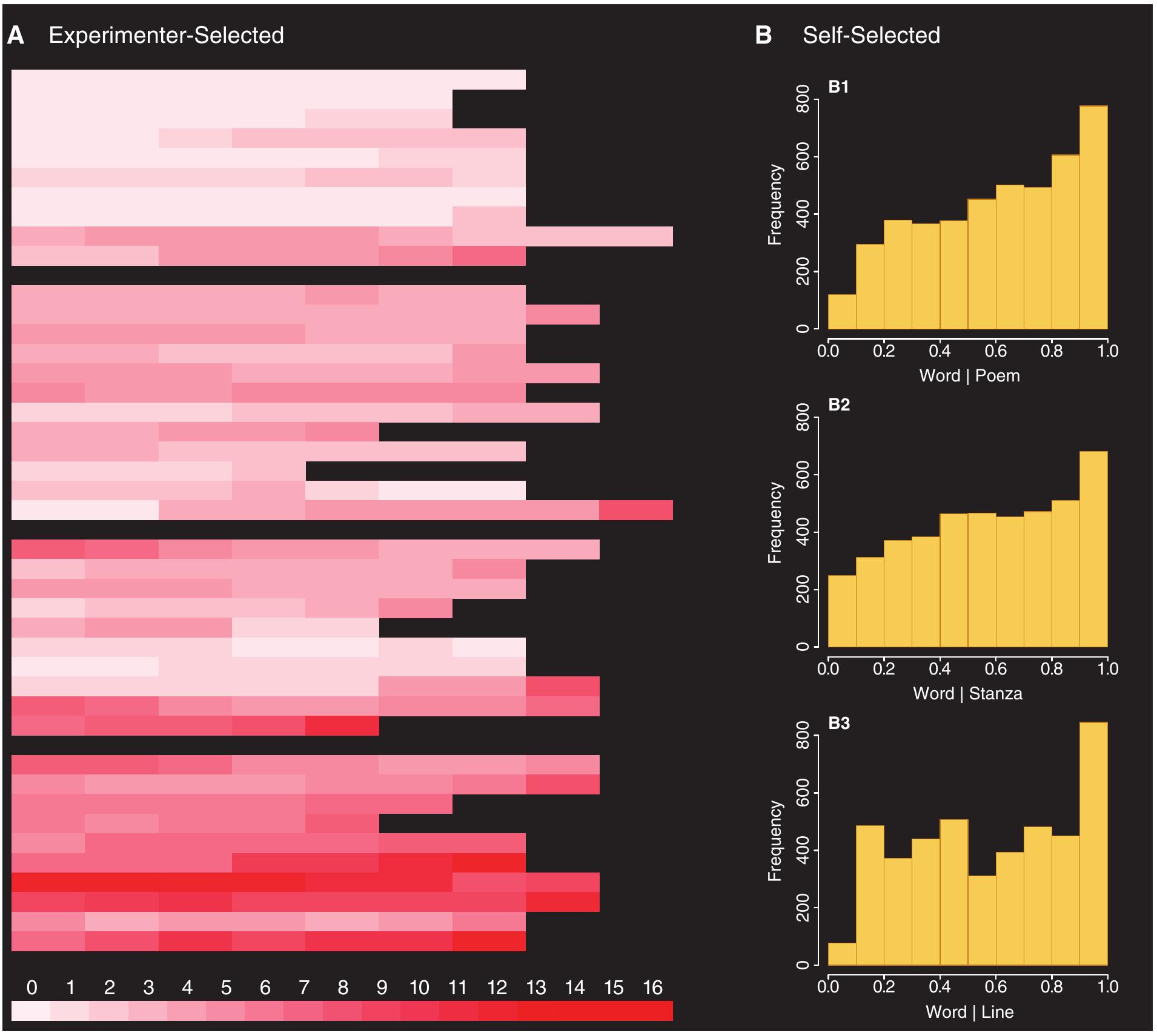 Fig. 5. Chill distributions reveal closure effects. (A) Heat map of chills for one experimenter-selected poem with four stanzas (the other four poems are given in SM  Each row represents a line in the poem, each square represents a word. The coloring of the squares corresponds to the number of chills a word elicited across all par ticipants in the first study. (B) Histograms of chill distributions across relative word positions for all 97 self-selected poems (‘Word | Poem’ means relative word positio. within the poem, with 1 representing the last word of the poem). Note that for both subsets, chills tend to cluster at the end of entire poems, single stanzas, and indi vidual lines. In formal statistical analyses for both subsets, the number/occurrence of elicited chills per word could be robustly predicted by the relative word position  (Supplementary Table SSA and B). 