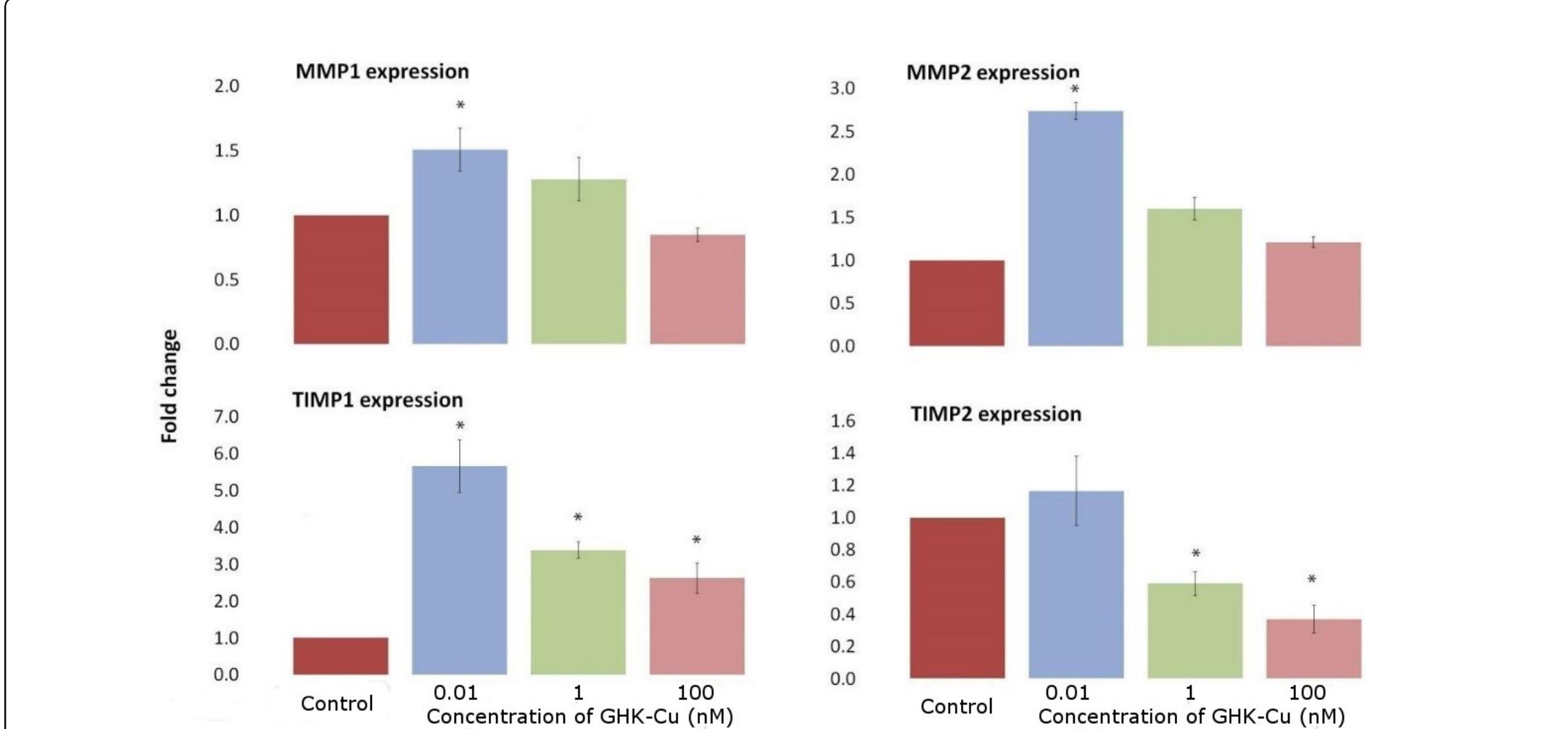 ghk-cu mmps timps PDF) Effects of on MMP and TIMP Expression, Collagen and Elastin Production, and Facial Wrinkle Parameters Stackable