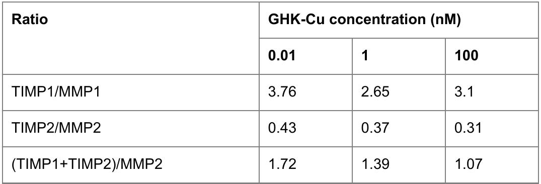 ghk-cu downregulates mmps GHK-Cu Peptide main image 1
