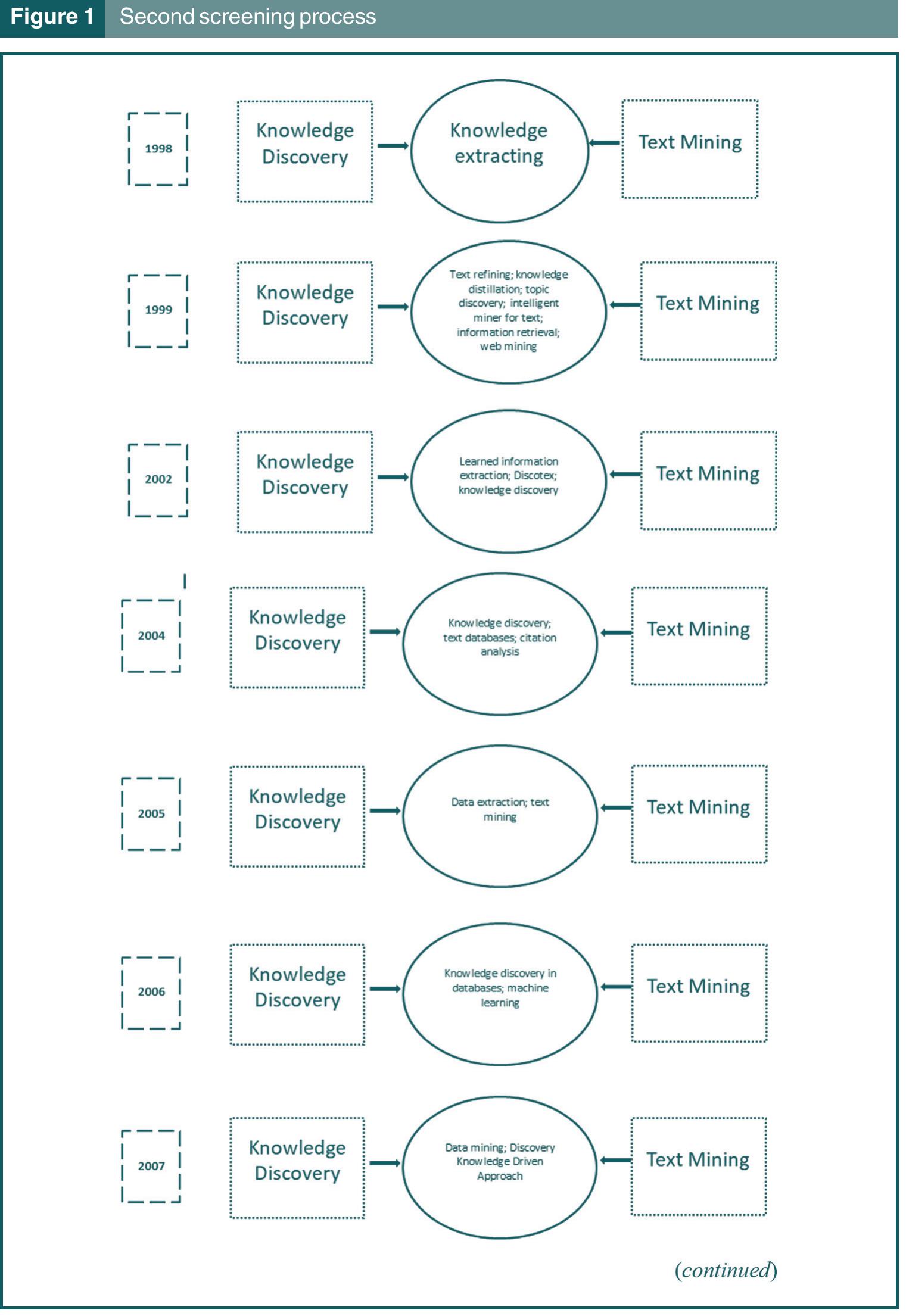 (PDF) Knowledge discovery out of text data: a systematic review via ...