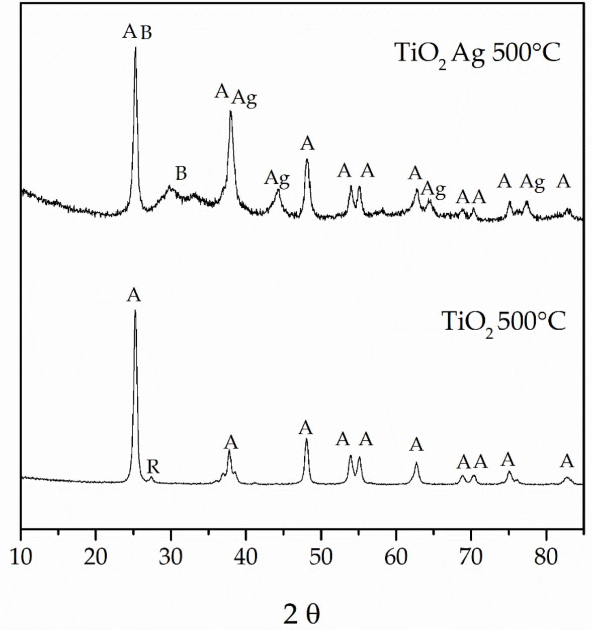 The xrd patterns of powders: tio at the bottom and tio2