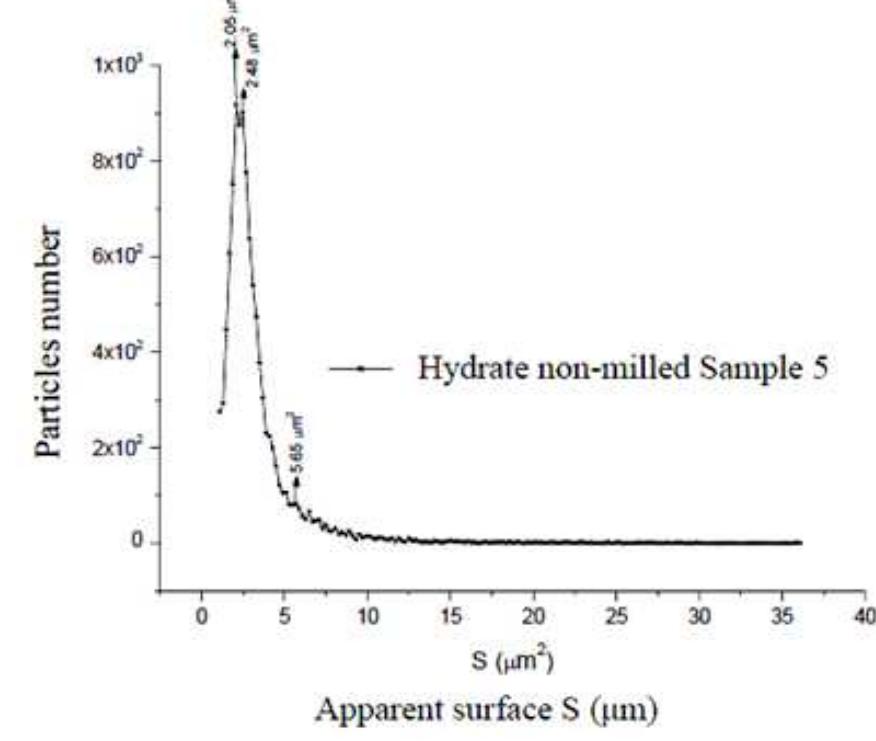 Statistical particle size distribution according to