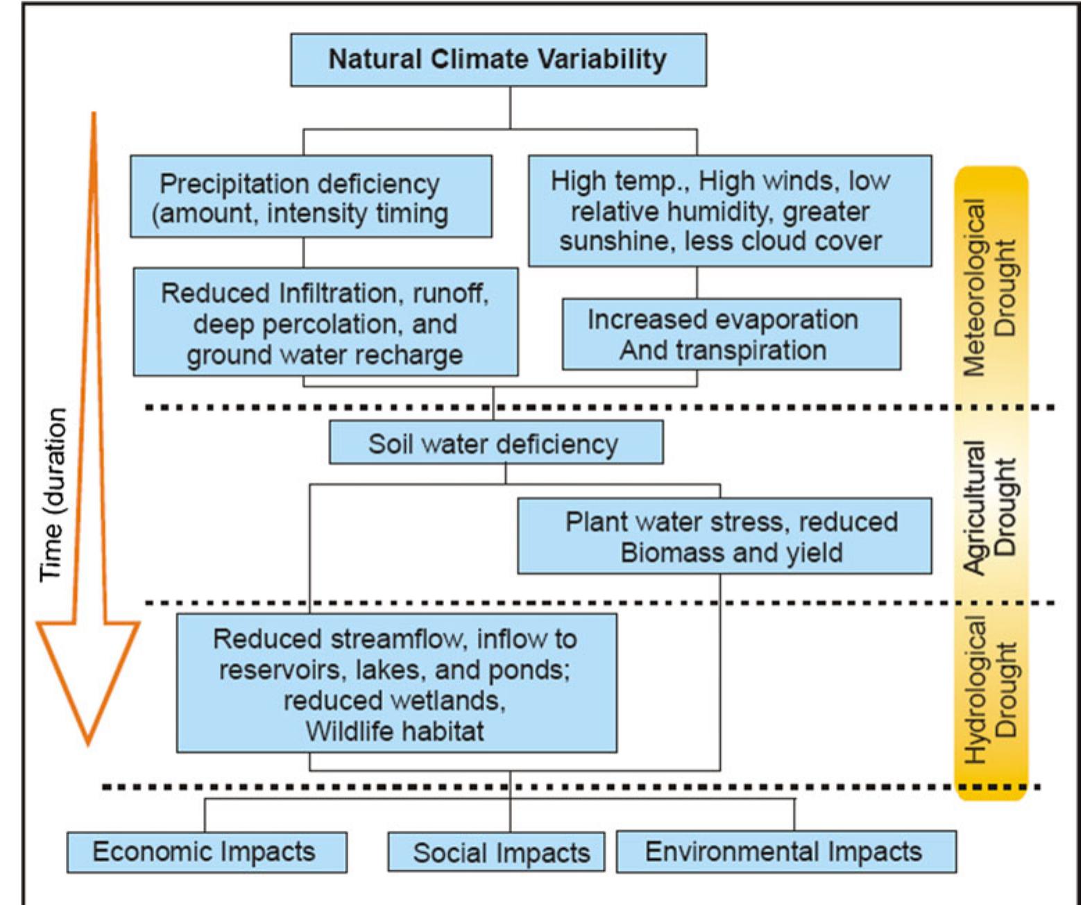 Figure 6 - from Drought Risk Assessment using Remote Sensing