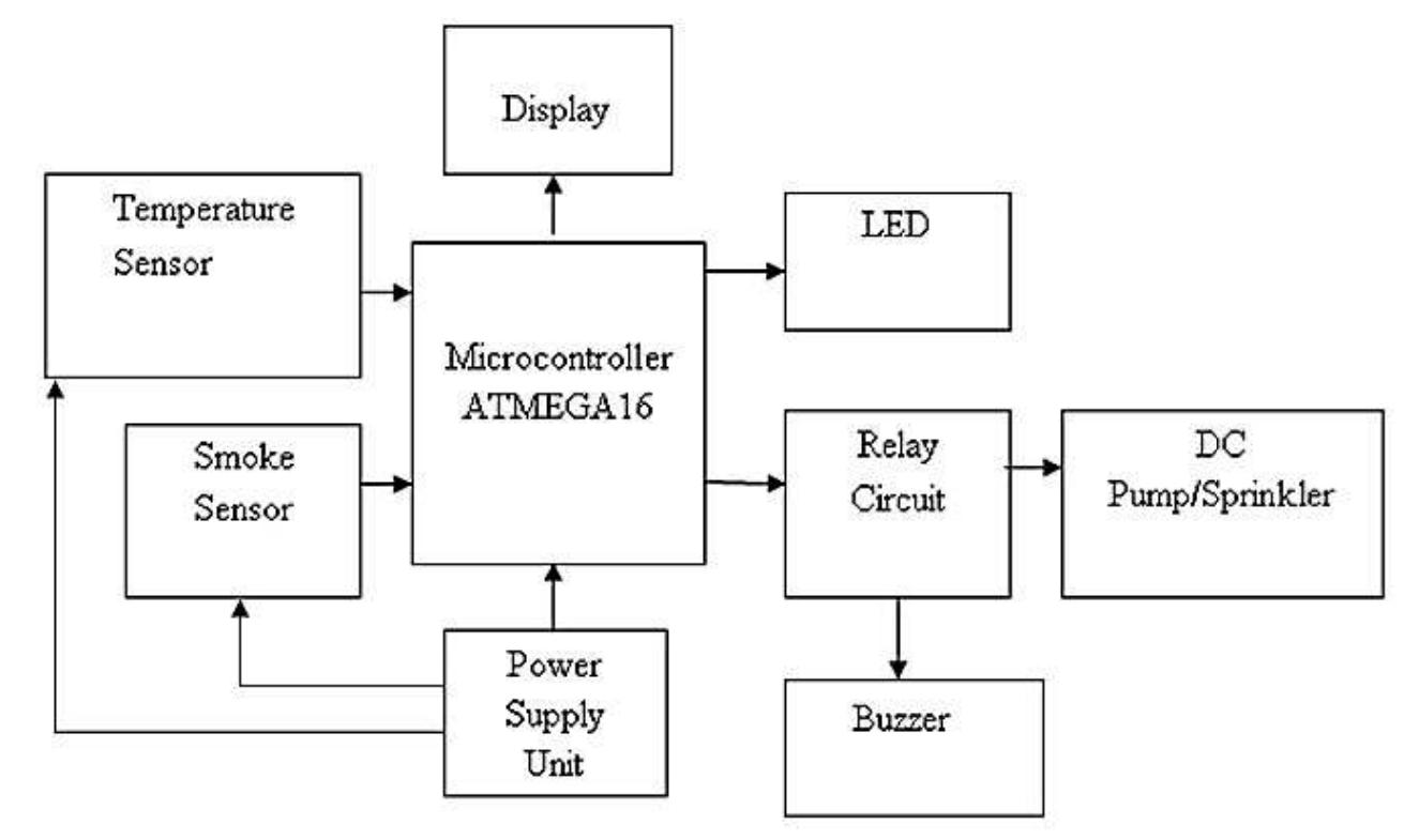 (PDF) Design Analysis and Implementation of Automatic Fire ...