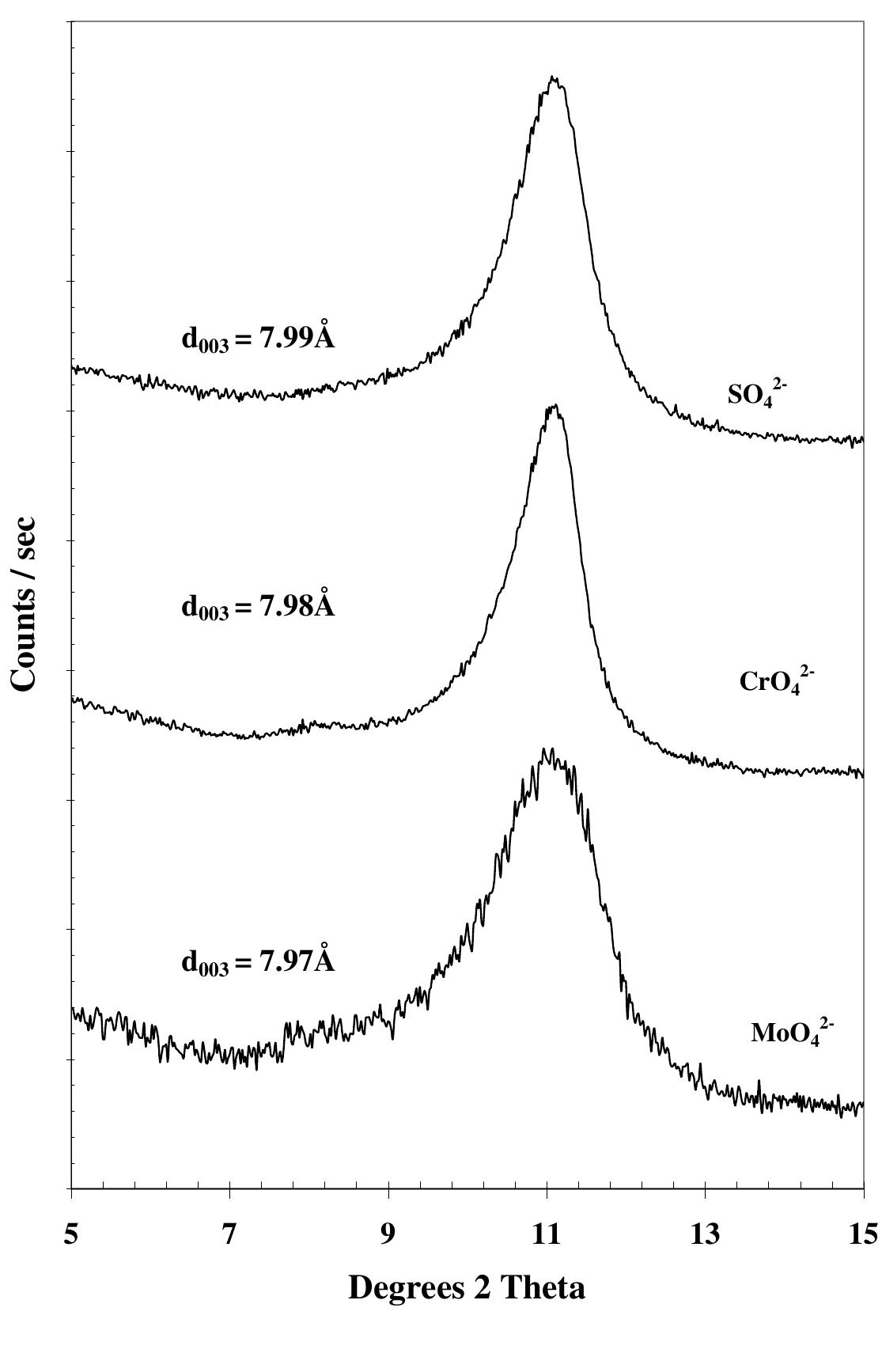(PDF) Raman spectroscopy of hydrotalcites with sulphate, molybdate and ...