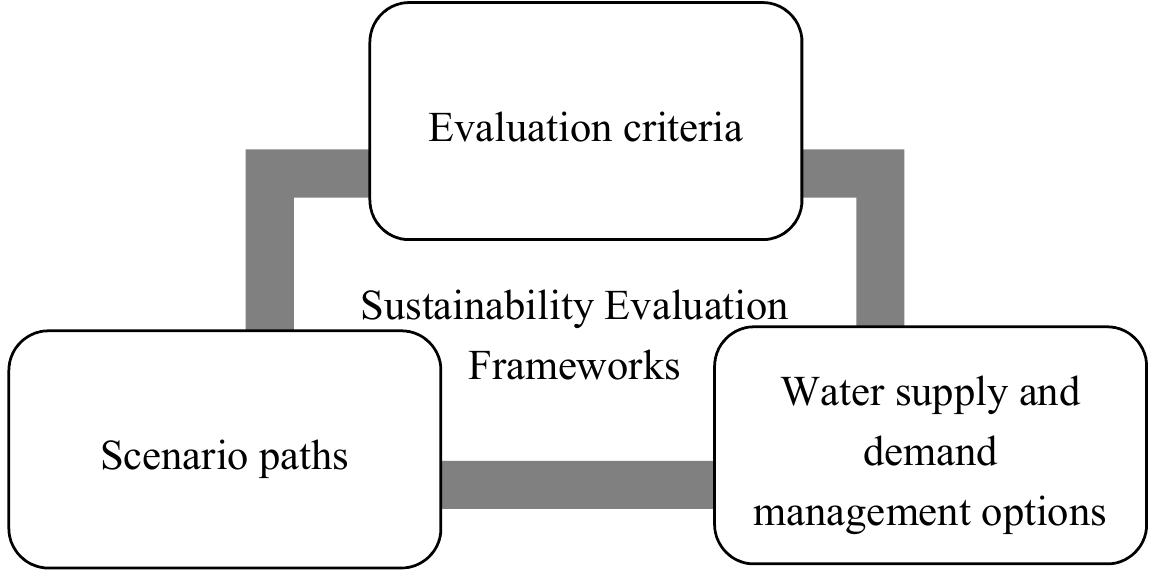 (PDF) Assessment of Sustainability of Urban Water Supply and Demand ...