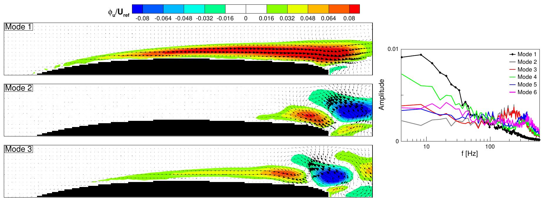 The pod modes (left) and fourier spectra of pod eigenvectors