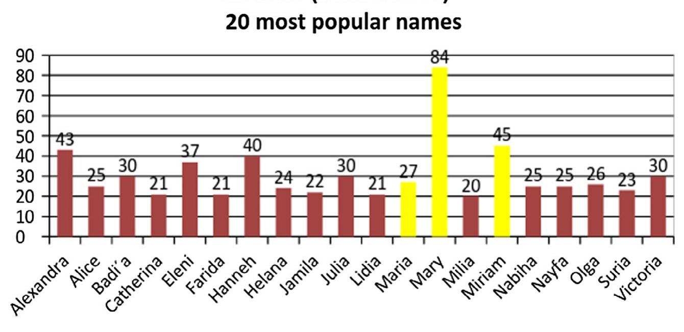 Figure 2. Popularity of names among the female generation born c. 1900. 
