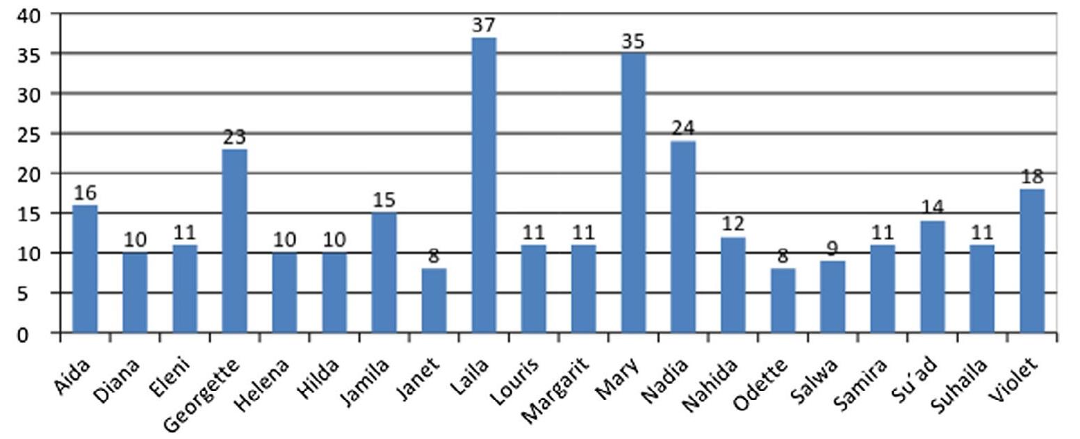 Girls baptised between 1926 and 1945: 20 most popular names  Figure 3. Popularity of girls’ names in the Rum Orthodox Community 1928-1945. 