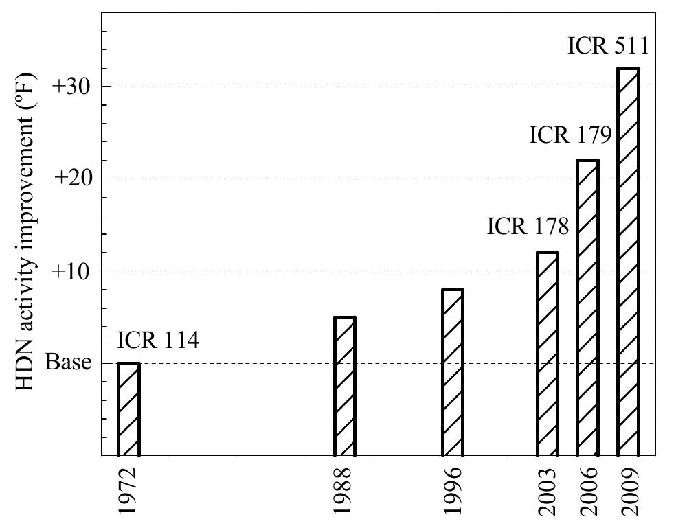 Fig. 1. Hydrocracker pretreat catalyst generations.  two critical components for optimizing performance of a hy- drocracker pretreat catalyst. The researchers in this field have accepted the theory that more Type II active sites will lead to better HDN/HDS performance [1]. 
