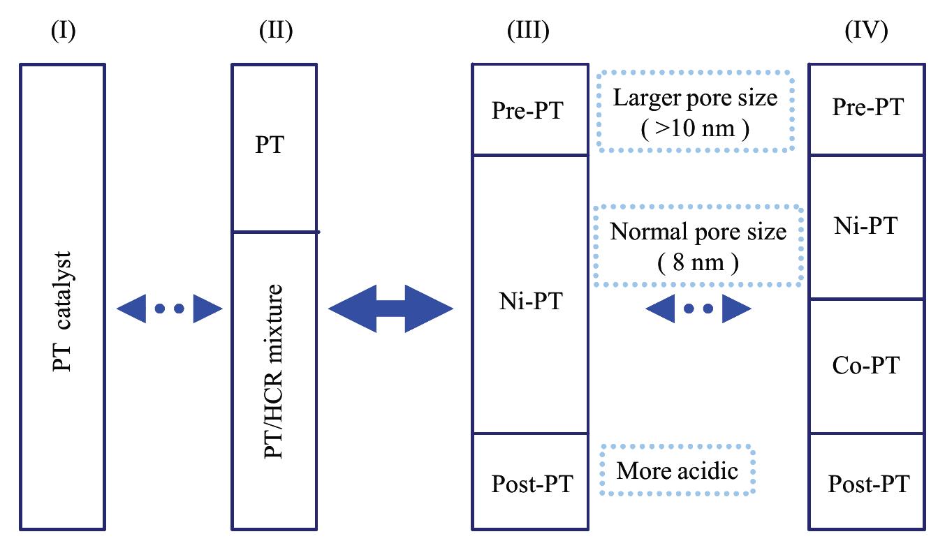 Fig. 3. Hydrocracker pretreat catalyst systems. PT: pretreat; HCR: hydrocracking.  iCK 1/7 1s Our current generation catalyst lor hydrocracker pretreat and ULSD applications. The catalyst has been selected more than 40 times for catalyst refills and start-ups by many refineries since its commercialization in 2006. Many of the applications were selected through competitive pilot plant testing. ICR 179 has demonstrated a significant HDN activity advantage over the previous generation catalyst, ICR 178. This implies that there are more Type II active sites in ICR 179 than in ICR 178. It was achieved through changing the catalyst preparation route and thus changing the interaction between active sites and support.  from different refinery customers.  Not only did we pay great attention to catalyst development, we have also tried to improve HDN performance by changing the catalyst system. Figure 3 presents four catalyst systems that are currently being applied in refineries. Compared with the second two systems, the first two systems are relatively old. By changing the catalyst system, we are able to satisfy requests from different refinery customers. 