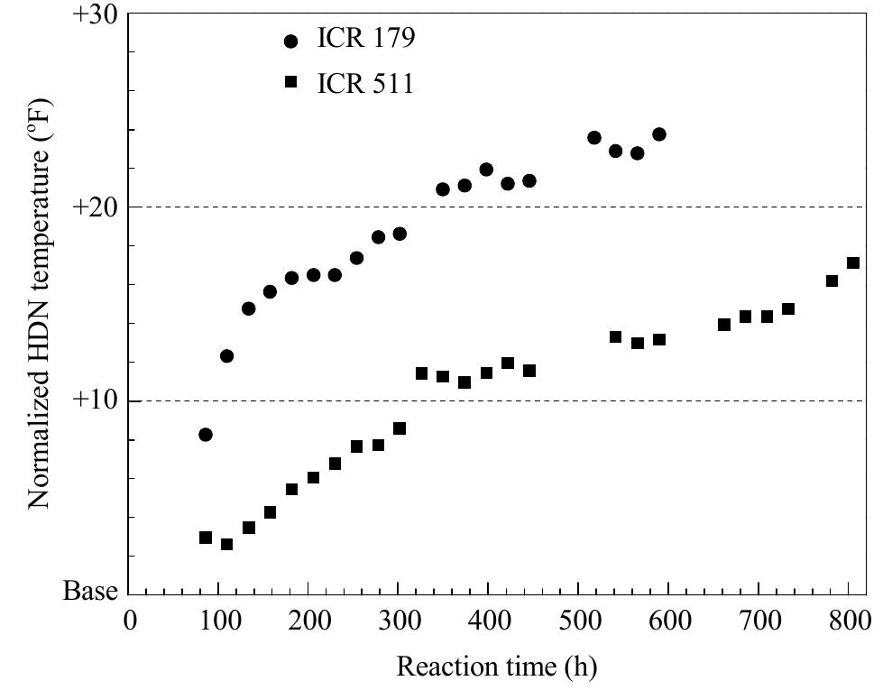 Fig. 2. VGO HDN activity in accelerated fouling test over ICR 179 and ICR 511. LHSV = 1.5, H2/Oil ratio = 5000 scf/bbl, 0.1146% nitrogen feed  normalized to 10° nitrogen in the whole liquid product). gi 