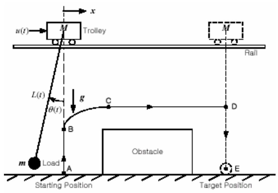 (PDF) Automation of ship-to-shore container cranes: A review of state ...