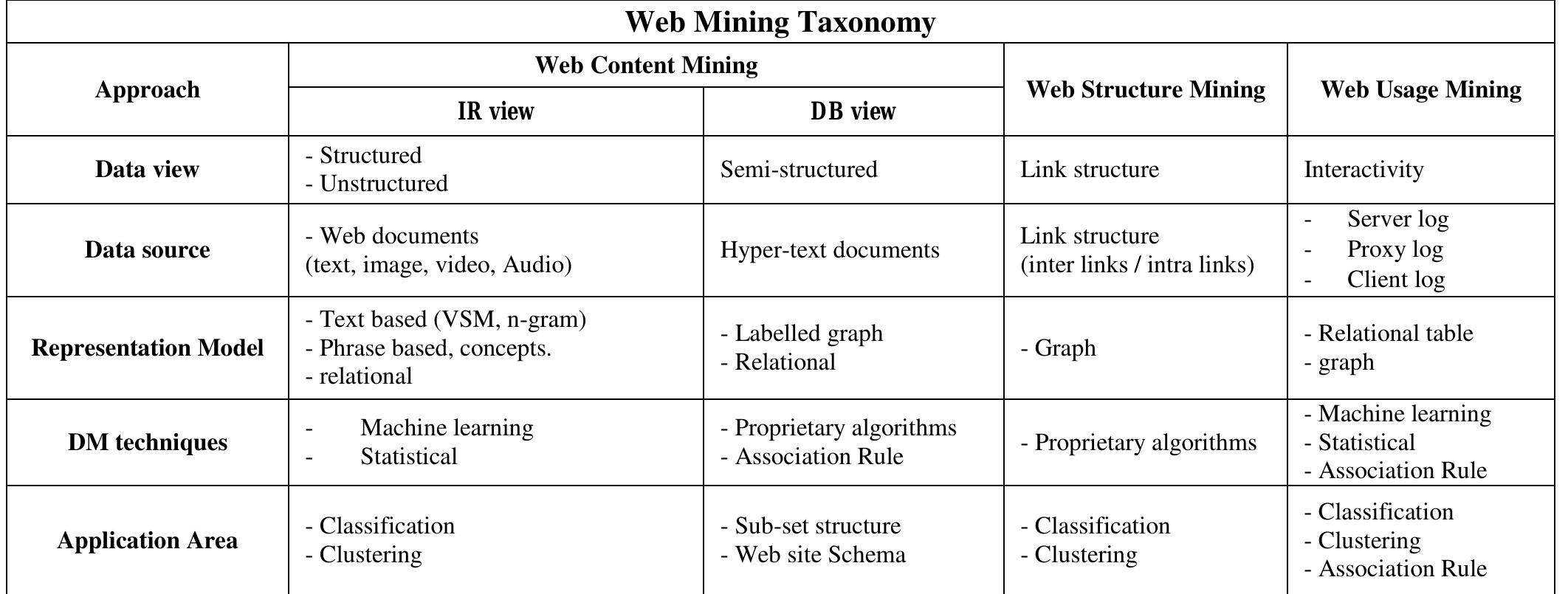 (PDF) A Survey on Web Mining Techniques and Applications