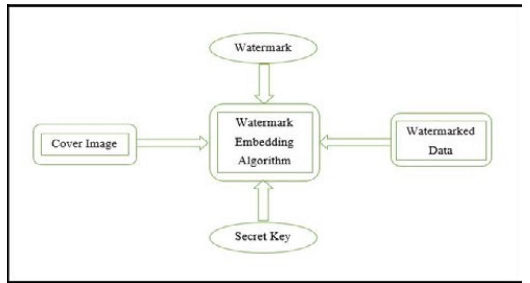 Watermarking Computer Vision Figure 5 - from Web Based Watermarking System