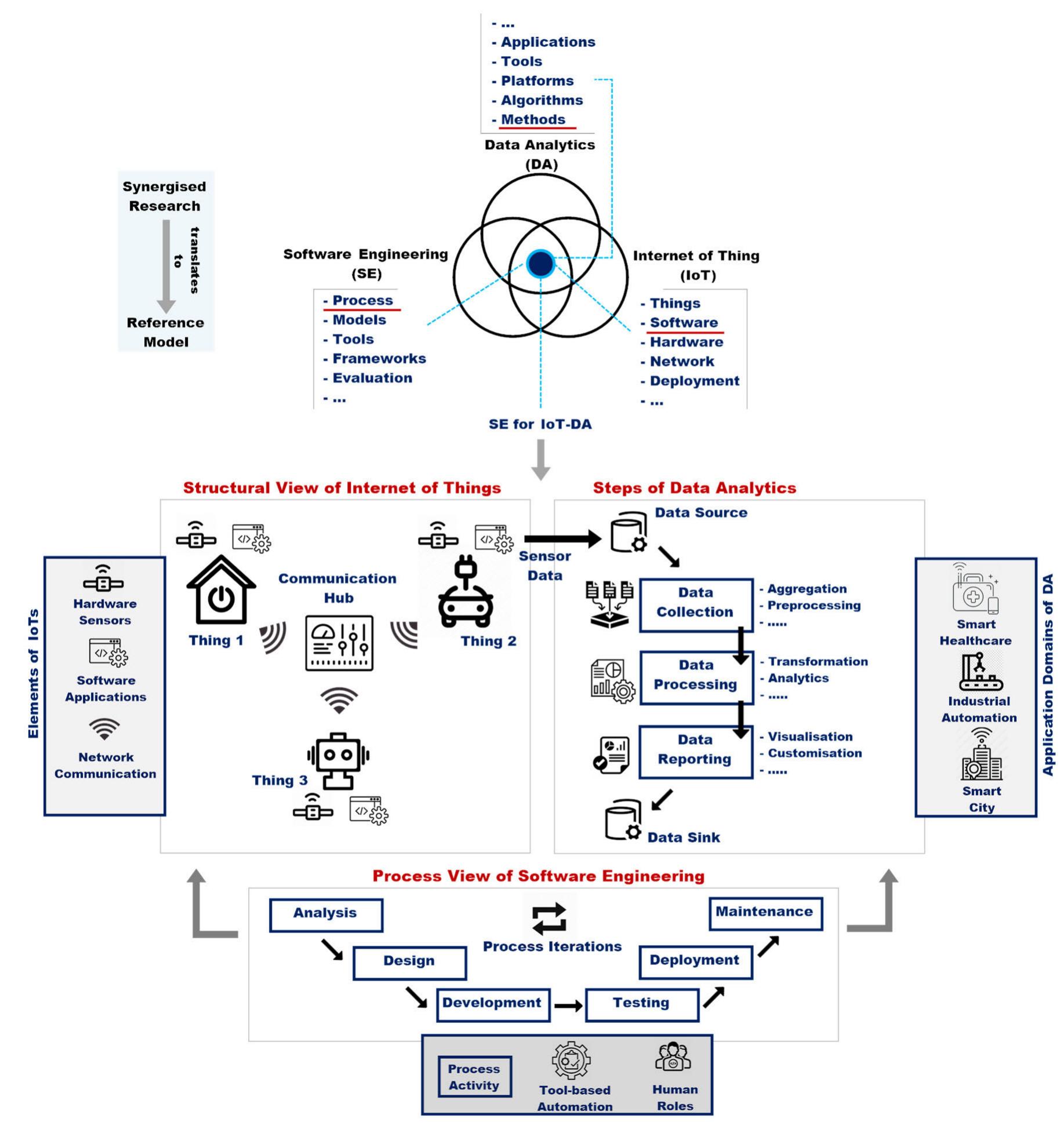 (PDF) Software Engineering for IoT-Driven Data Analytics Applications