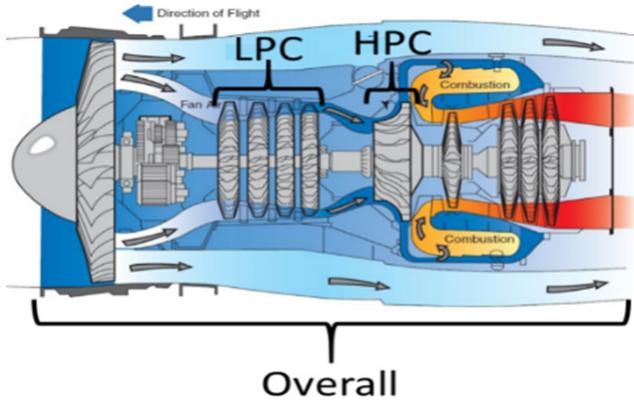 The structure of a tfe-731 geared turbofan engine [3].