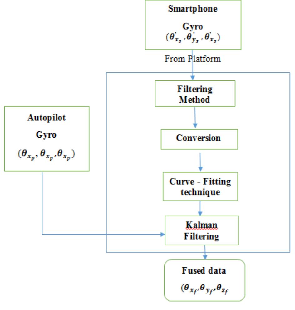 (PDF) Dynamic gyroscope sensors fusion and calibration using Kalman filter