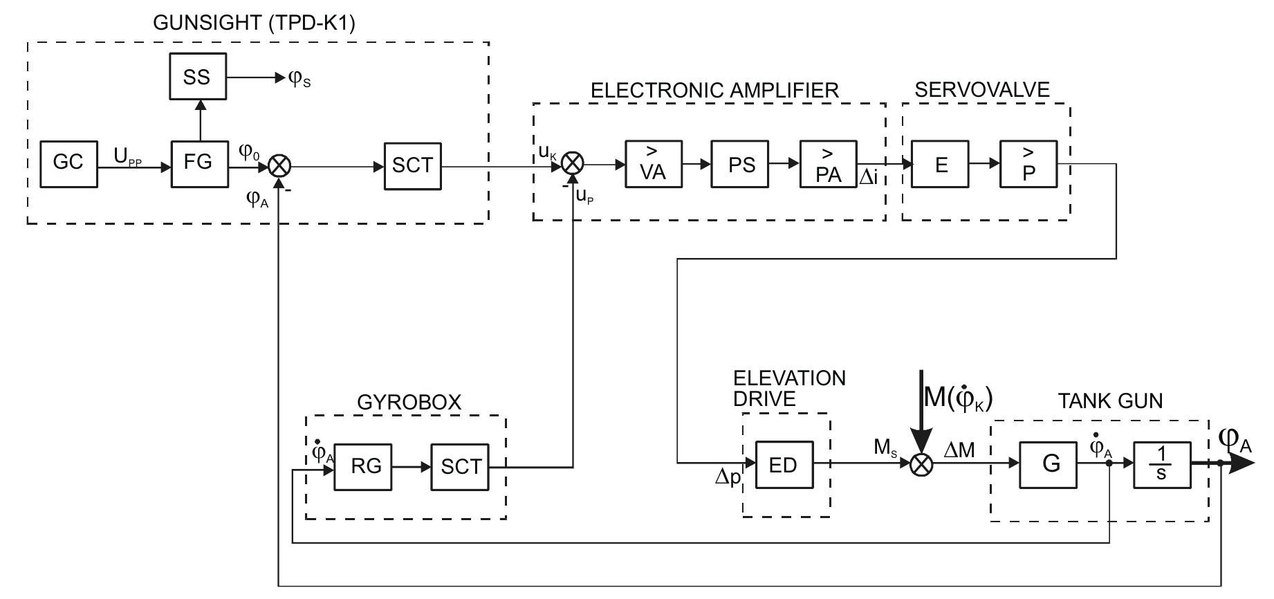 Figure 3 - Mathematical Model of Stabilising and Tracking