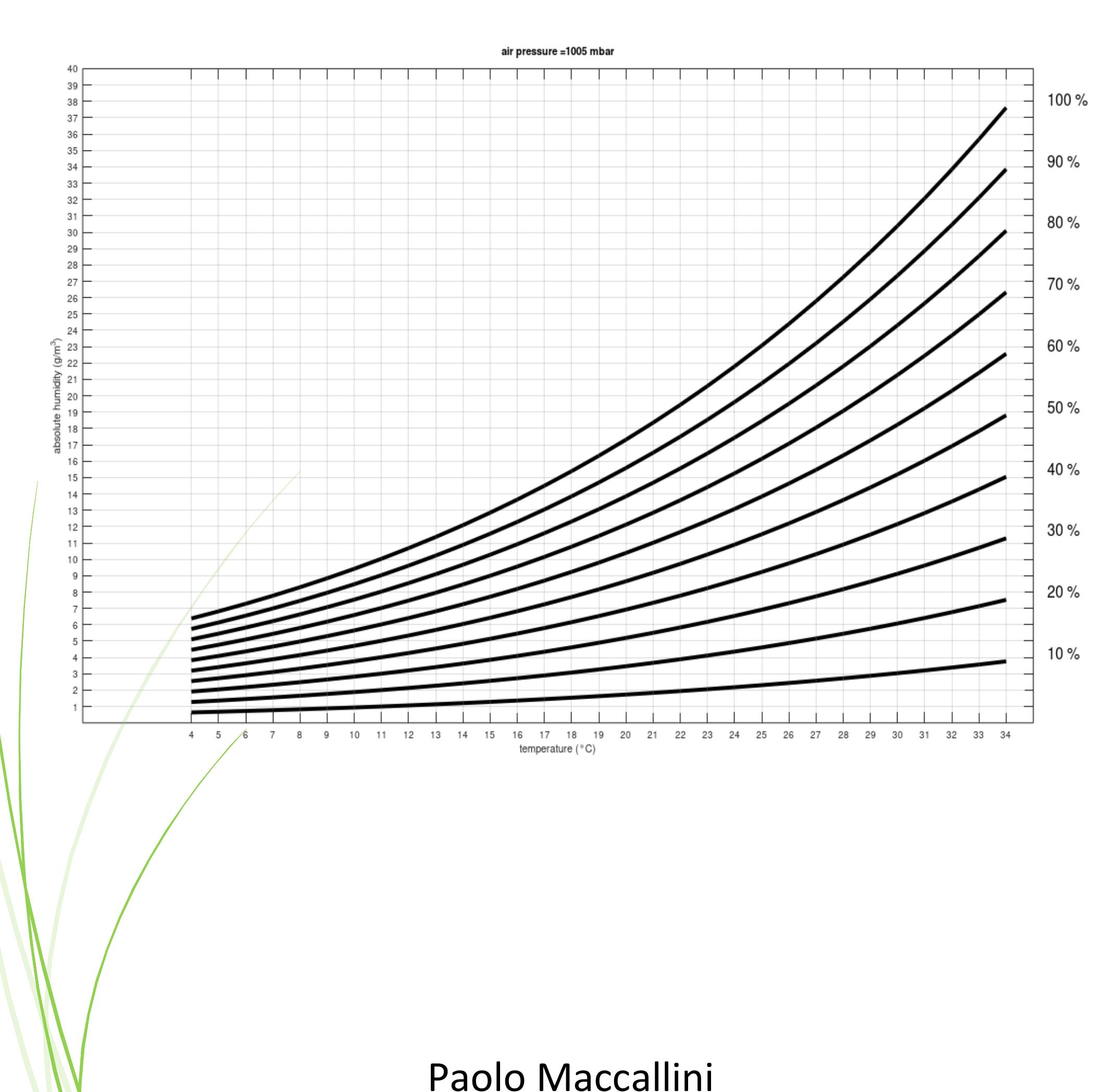 (PDF) Absolute Humidity and Air Density