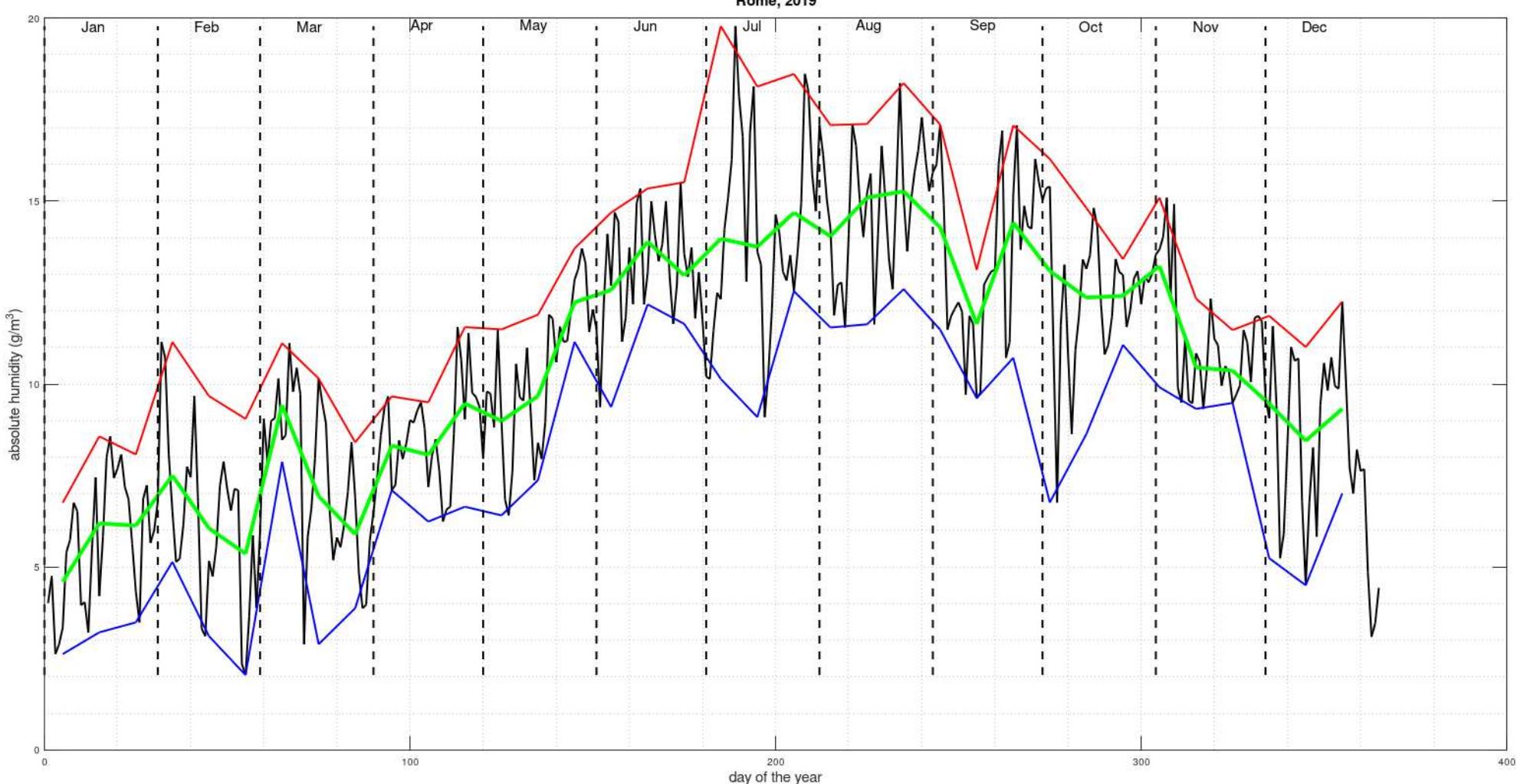 (PDF) Absolute Humidity and Air Density